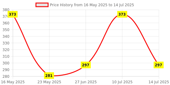 flipkart.com wifton Digital Tally Counter wifton Price History Graph from 16 May 2025 to 14 Jul 2025