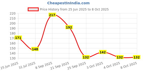 flipkart.com qblyn Digital Tally Counter qblyn Price History Graph from 25 Jun 2025 to 4 Oct 2025