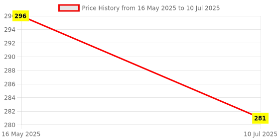 flipkart.com astound Digital Tally Counter astound Price History Graph from 16 May 2025 to 10 Jul 2025