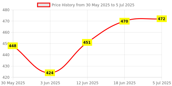 flipkart.com aim emporium Digital Tally Counter aim emporium Price History Graph from 30 May 2025 to 5 Jul 2025