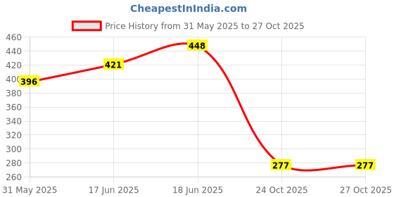 flipkart.com treasuretree Digital Tally Counter treasuretree Price History Graph from 31 May 2025 to 27 Oct 2025