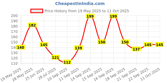 flipkart.com tbd Digital Tally Counter tbd Price History Graph from 19 May 2025 to 10 Oct 2025