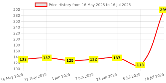 flipkart.com aim emporium Digital Tally Counter aim emporium Price History Graph from 16 May 2025 to 16 Jul 2025