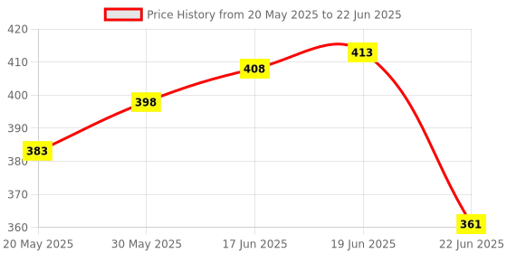 flipkart.com jublyn Digital Tally Counter jublyn Price History Graph from 20 May 2025 to 22 Jun 2025
