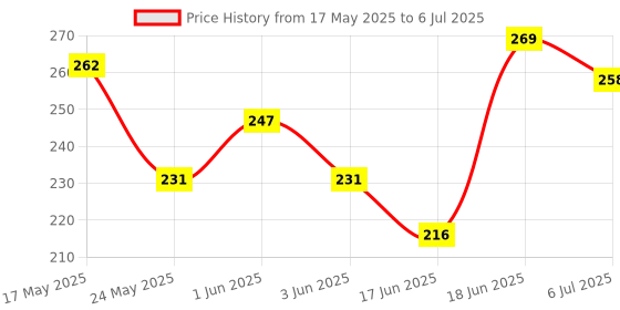 flipkart.com aim emporium Digital Tally Counter aim emporium Price History Graph from 17 May 2025 to 6 Jul 2025