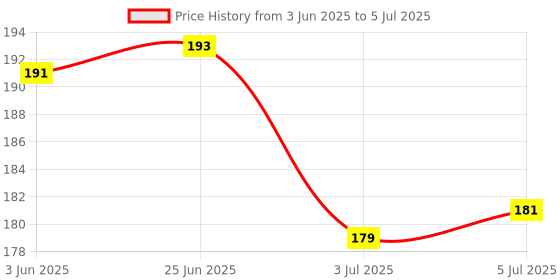 flipkart.com scart Digital Tally Counter scart Price History Graph from 3 Jun 2025 to 5 Jul 2025