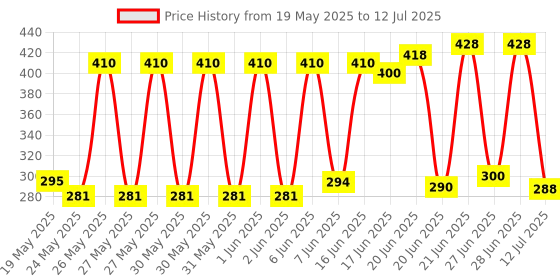 flipkart.com fitup Digital Tally Counter fitup Price History Graph from 19 May 2025 to 12 Jul 2025