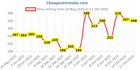 flipkart.com tasbih Digital Tally Counter tasbih Price History Graph from 24 May 2025 to 11 Oct 2025