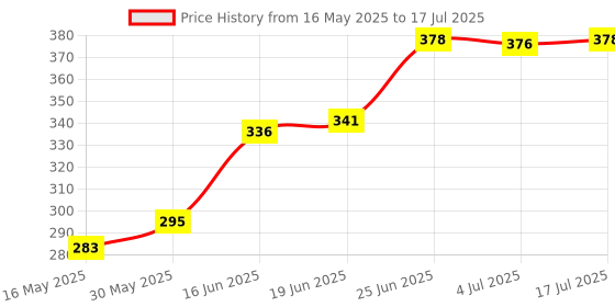 flipkart.com remich Digital Tally Counter remich Price History Graph from 16 May 2025 to 17 Jul 2025
