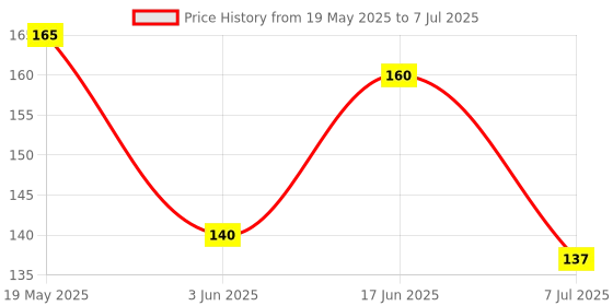 flipkart.com syga Digital Tally Counter syga Price History Graph from 19 May 2025 to 7 Jul 2025