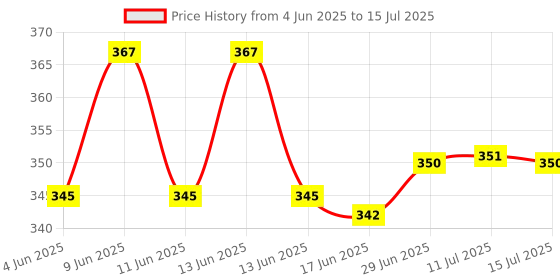 flipkart.com wifton Digital Tally Counter wifton Price History Graph from 4 Jun 2025 to 15 Jul 2025