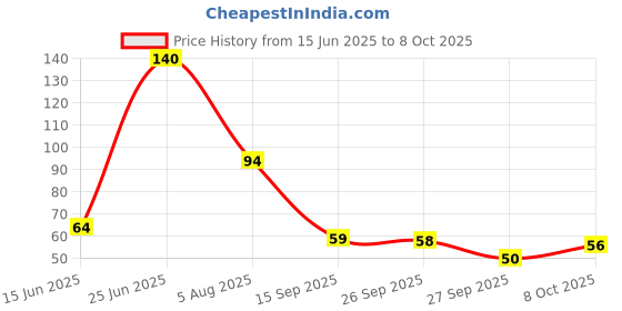 flipkart.com cilesis Digital Tally Counter cilesis Price History Graph from 15 Jun 2025 to 8 Oct 2025