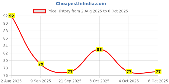 flipkart.com cilesis Digital Tally Counter cilesis Price History Graph from 2 Aug 2025 to 6 Oct 2025