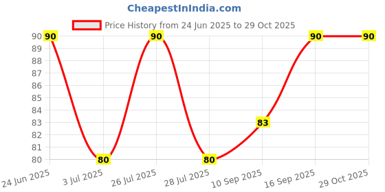 flipkart.com jelox Digital Tally Counter jelox Price History Graph from 24 Jun 2025 to 29 Oct 2025