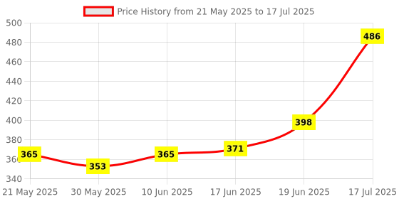 flipkart.com minsha exports Digital Tally Counter minsha exports Price History Graph from 21 May 2025 to 19 Jun 2025