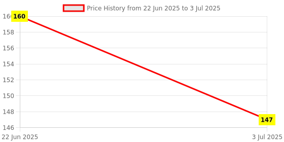flipkart.com cilesis Digital Tally Counter cilesis Price History Graph from 22 Jun 2025 to 3 Jul 2025