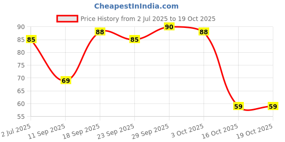 flipkart.com luxurium decor Digital Tally Counter luxurium decor Price History Graph from 2 Jul 2025 to 18 Oct 2025