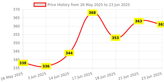 flipkart.com jublyn Digital Tally Counter jublyn Price History Graph from 26 May 2025 to 23 Jun 2025