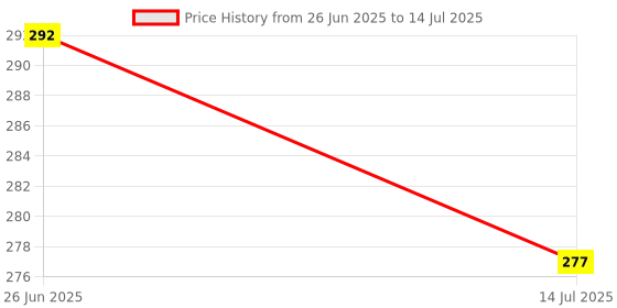 flipkart.com astound Digital Tally Counter astound Price History Graph from 26 Jun 2025 to 14 Jul 2025