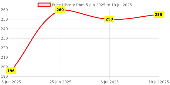 flipkart.com aim emporium Digital Tally Counter aim emporium Price History Graph from 5 Jun 2025 to 6 Jul 2025