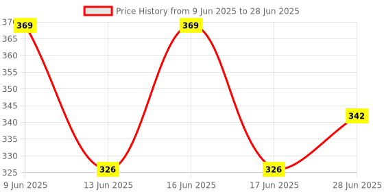 flipkart.com devganga Digital Tally Counter devganga Price History Graph from 9 Jun 2025 to 28 Jun 2025