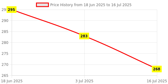 flipkart.com astound Digital Tally Counter astound Price History Graph from 18 Jun 2025 to 16 Jul 2025