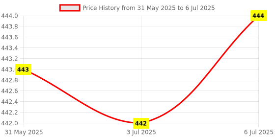 flipkart.com hopedwell Digital Tally Counter hopedwell Price History Graph from 31 May 2025 to 6 Jul 2025