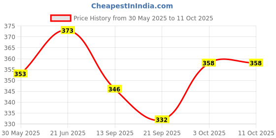 flipkart.com white popcorn Digital Tally Counter white popcorn Price History Graph from 30 May 2025 to 11 Oct 2025