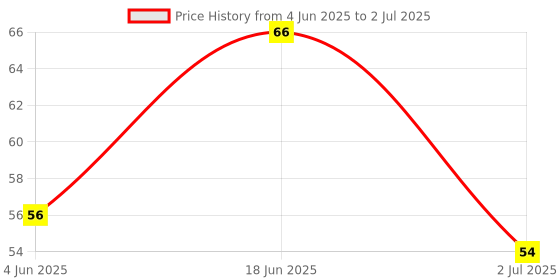 flipkart.com anshi Digital Tally Counter anshi Price History Graph from 4 Jun 2025 to 2 Jul 2025