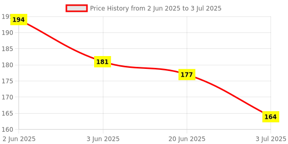 flipkart.com hopedwell Digital Tally Counter hopedwell Price History Graph from 2 Jun 2025 to 3 Jul 2025
