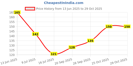 flipkart.com aim emporium Digital Tally Counter aim emporium Price History Graph from 13 Jun 2025 to 29 Oct 2025