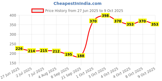 flipkart.com hbd sales Digital Tally Counter hbd sales Price History Graph from 27 Jun 2025 to 9 Oct 2025