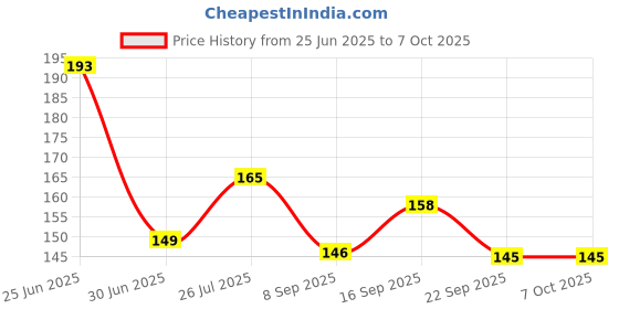 flipkart.com tekzie Digital Tally Counter tekzie Price History Graph from 25 Jun 2025 to 6 Oct 2025