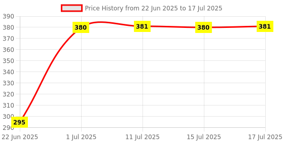 flipkart.com amendas Digital Tally Counter amendas Price History Graph from 22 Jun 2025 to 17 Jul 2025