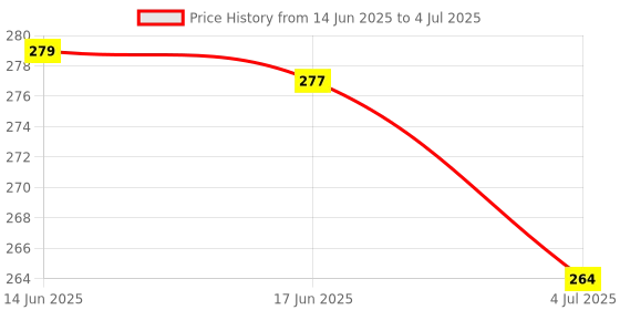 flipkart.com honch Digital Tally Counter honch Price History Graph from 14 Jun 2025 to 4 Jul 2025