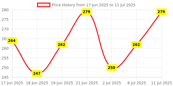 flipkart.com fexmy Digital Tally Counter fexmy Price History Graph from 17 Jun 2025 to 11 Jul 2025