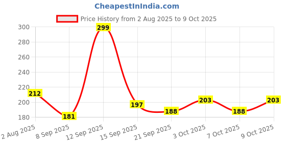 flipkart.com hmsa Digital Tally Counter hmsa Price History Graph from 2 Aug 2025 to 9 Oct 2025