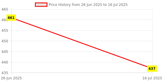 flipkart.com astound Digital Tally Counter astound Price History Graph from 26 Jun 2025 to 16 Jul 2025