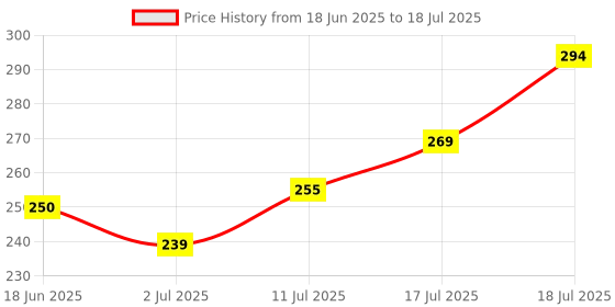 flipkart.com todayandco Digital Tally Counter todayandco Price History Graph from 18 Jun 2025 to 17 Jul 2025