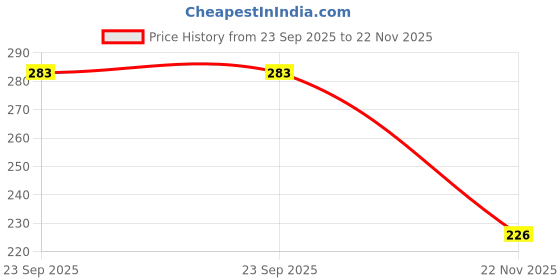 flipkart.com dreammart Digital Tally Counter dreammart Price History Graph from 23 Sep 2025 to 22 Nov 2025