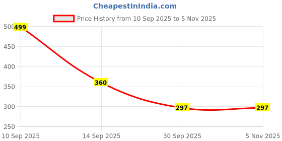 flipkart.com beykury Digital Tally Counter beykury Price History Graph from 10 Sep 2025 to 4 Nov 2025