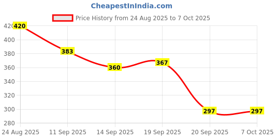 flipkart.com variouseye Digital Tally Counter variouseye Price History Graph from 24 Aug 2025 to 6 Oct 2025
