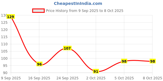 flipkart.com sxh Digital Tally Counter sxh Price History Graph from 9 Sep 2025 to 7 Oct 2025
