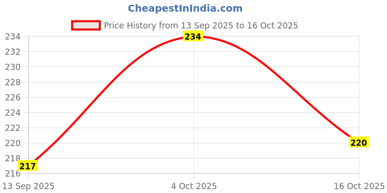 flipkart.com jublyn Digital Tally Counter jublyn Price History Graph from 13 Sep 2025 to 16 Oct 2025