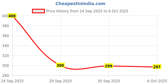 flipkart.com yatri creation Digital Tally Counter yatri creation Price History Graph from 24 Sep 2025 to 6 Oct 2025
