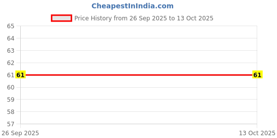flipkart.com insignia decor Digital Tally Counter insignia decor Price History Graph from 26 Sep 2025 to 12 Oct 2025