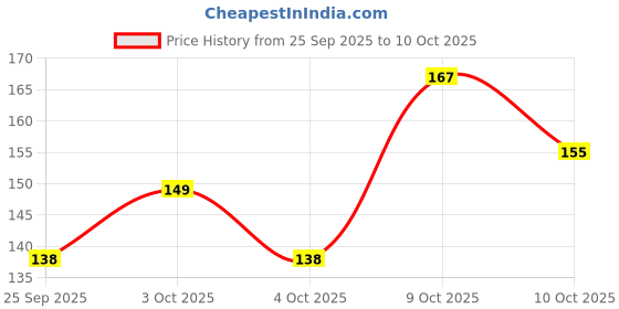 flipkart.com insignia decor Digital Tally Counter insignia decor Price History Graph from 25 Sep 2025 to 10 Oct 2025
