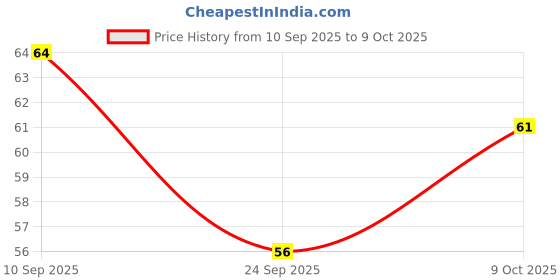 flipkart.com insignia decor Digital Tally Counter insignia decor Price History Graph from 10 Sep 2025 to 9 Oct 2025