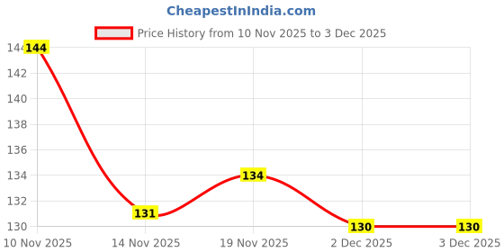 flipkart.com insignia decor Digital Tally Counter insignia decor Price History Graph from 10 Nov 2025 to 2 Dec 2025