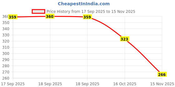 flipkart.com janmesh enterprises Digital Tally Counter janmesh enterprises Price History Graph from 17 Sep 2025 to 15 Nov 2025